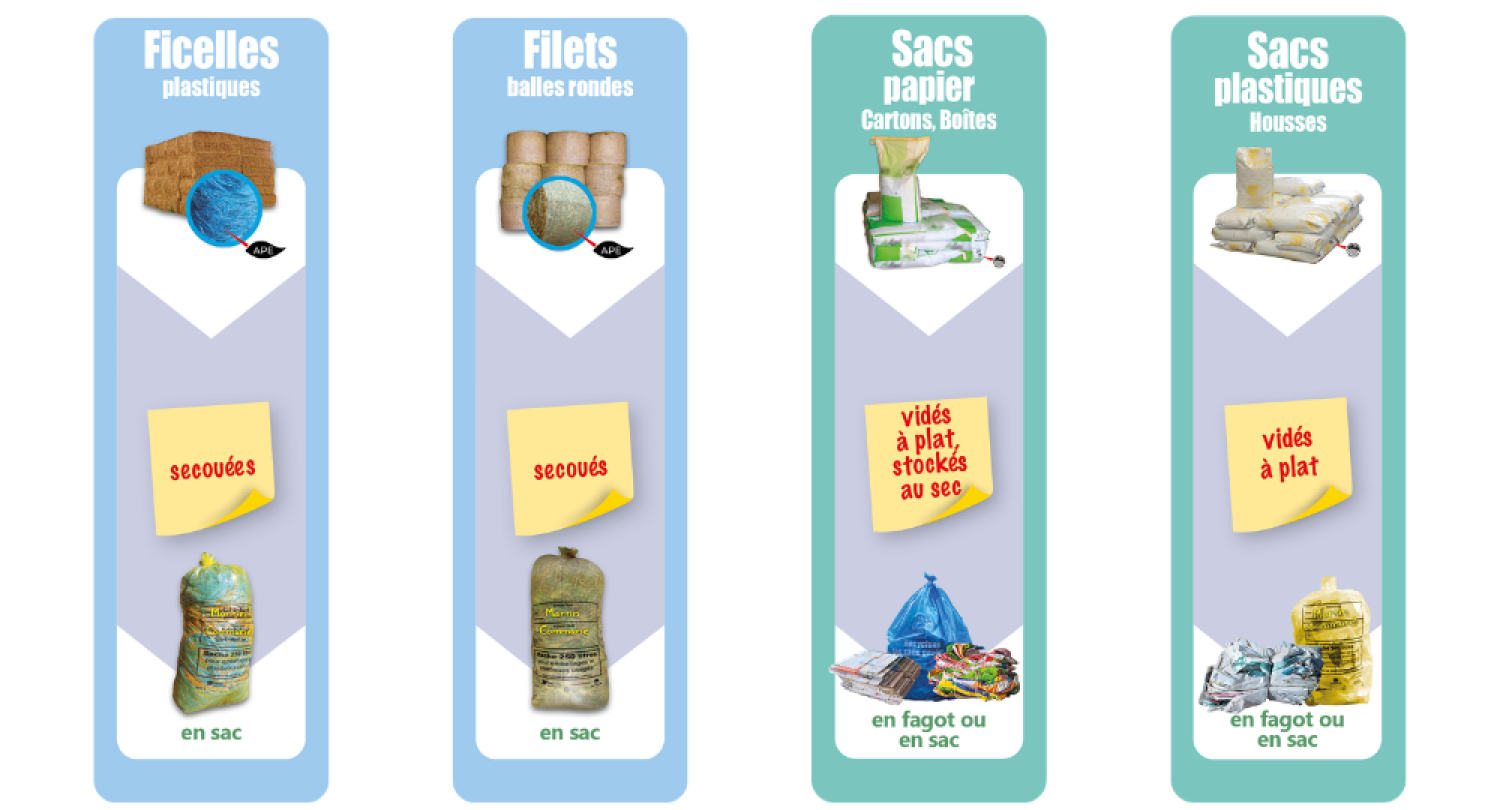 Consigne de tri pour les sac en papier, les ficelles et les filets, les sacs en plastique