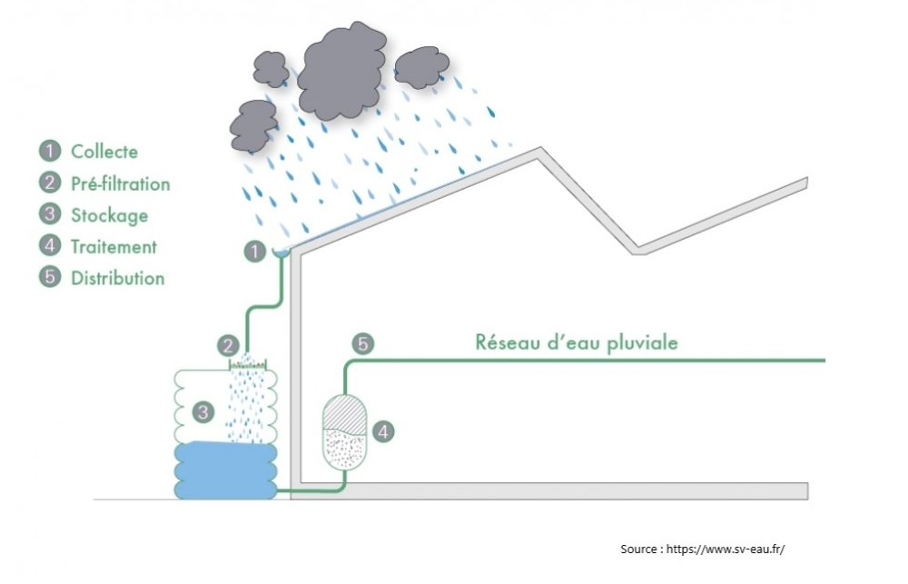 Récupération de l'eau pluviale